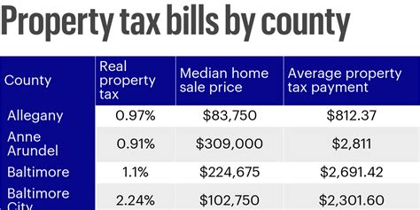 baltimore county maryland property taxes pay